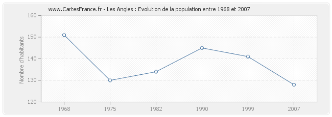 Population Les Angles